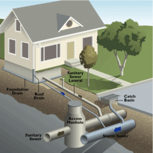Residential sewage and storm system